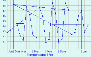 Graphique des tempratures prvues pour Samatan