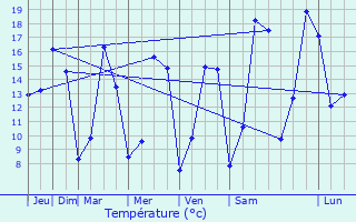 Graphique des tempratures prvues pour Lubersac