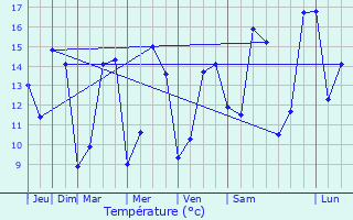 Graphique des tempratures prvues pour La Chapelle-Vaupelteigne