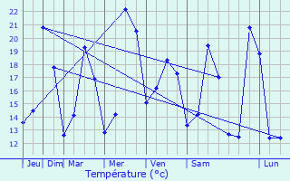 Graphique des tempratures prvues pour Bollne