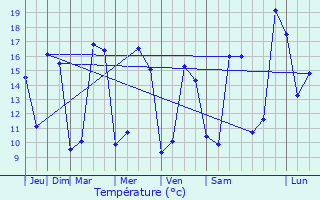 Graphique des tempratures prvues pour Lussac-les-Chteaux
