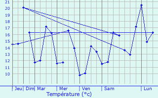 Graphique des tempratures prvues pour Mions