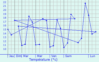 Graphique des tempratures prvues pour Le Thou