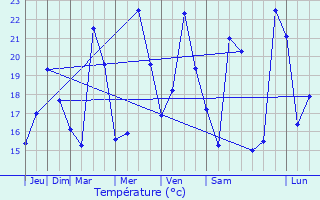 Graphique des tempratures prvues pour Roquefort-la-Bdoule