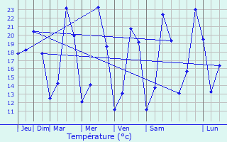 Graphique des tempratures prvues pour Rouet