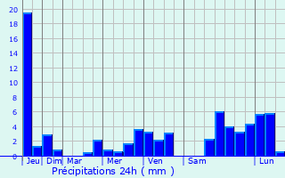 Graphique des précipitations prvues pour Burladingen