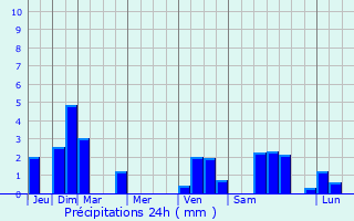 Graphique des précipitations prvues pour Drancy