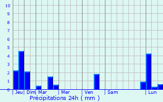 Graphique des précipitations prvues pour Nizhneudinsk