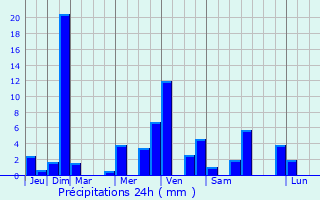 Graphique des précipitations prvues pour Jarsy