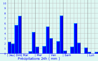 Graphique des précipitations prvues pour Glandage