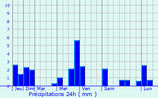 Graphique des précipitations prvues pour Sanilhac-Sagris