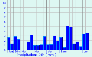 Graphique des précipitations prvues pour Grendelbruch