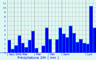 Graphique des précipitations prvues pour San Vicente
