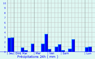 Graphique des précipitations prvues pour Givry