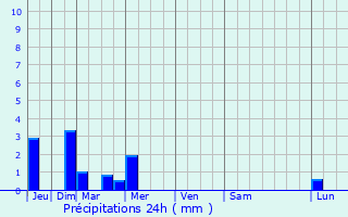 Graphique des précipitations prvues pour Ichalkaranji