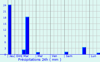 Graphique des précipitations prvues pour Auna
