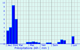 Graphique des précipitations prvues pour Meerbusch