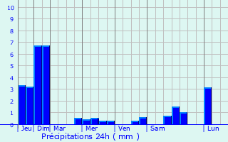 Graphique des précipitations prvues pour Tnisvorst