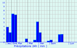 Graphique des précipitations prvues pour Saint-Hippolyte-le-Graveyron