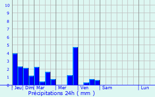 Graphique des précipitations prvues pour Carnac