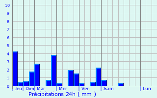 Graphique des précipitations prvues pour La Chapelle-Vaupelteigne