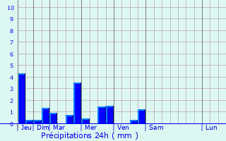 Graphique des précipitations prvues pour Saint-Sauveur-en-Puisaye