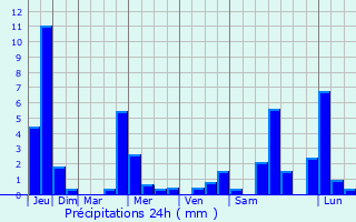 Graphique des précipitations prvues pour Nordheim