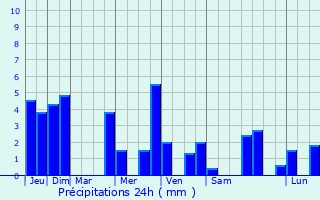 Graphique des précipitations prvues pour Gigors-et-Lozeron