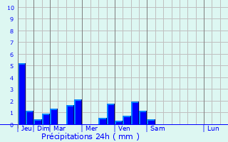 Graphique des précipitations prvues pour Perrusse
