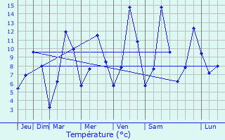 Graphique des tempratures prvues pour Fay-sur-Lignon