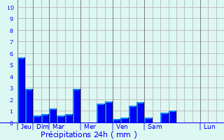 Graphique des précipitations prvues pour Genlis