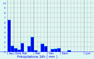 Graphique des précipitations prvues pour Villegusien-le-Lac