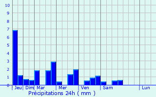 Graphique des précipitations prvues pour Soyers