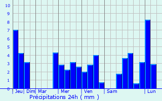Graphique des précipitations prvues pour Holzgerlingen