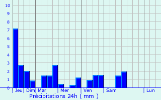 Graphique des précipitations prvues pour Grardmer