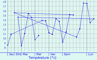 Graphique des tempratures prvues pour Saulx-Marchais