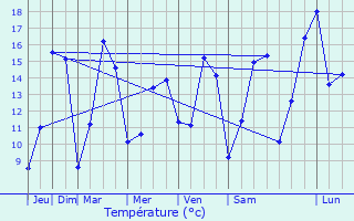 Graphique des tempratures prvues pour Gaillon-sur-Montcient