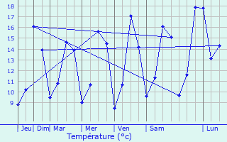 Graphique des tempratures prvues pour Chtillon-en-Vendelais