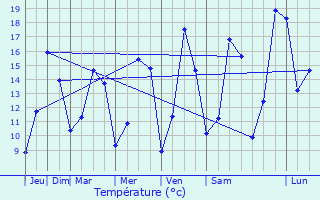 Graphique des tempratures prvues pour Saint-Hilaire-des-Landes
