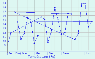 Graphique des tempratures prvues pour Chevaign