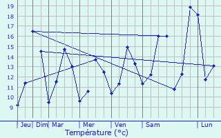Graphique des tempratures prvues pour Orsinval