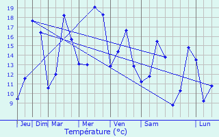 Graphique des tempratures prvues pour Gzoncourt