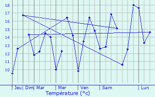Graphique des tempratures prvues pour Saint-Michel-de-Pllan