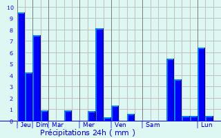 Graphique des précipitations prvues pour Pallippatti