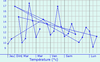 Graphique des tempratures prvues pour Anglesqueville-la-Bras-Long