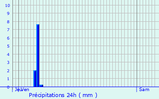 Graphique des précipitations prvues pour Clans