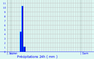 Graphique des précipitations prvues pour Magny-Danigon