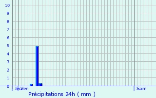 Graphique des précipitations prvues pour Vesoul