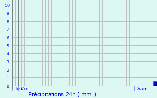 Graphique des précipitations prvues pour Bagnot