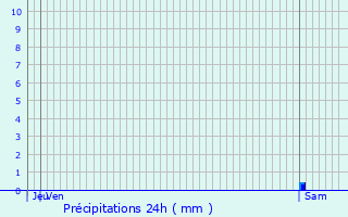 Graphique des précipitations prvues pour Campagnac-ls-Quercy